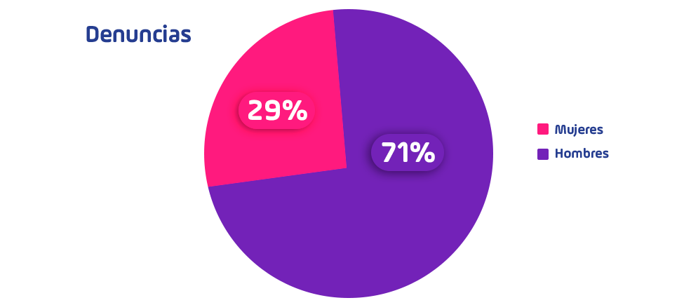 denuncioas e mujeres 29% denuncias de hombres 71%