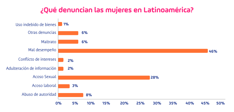 Grafico ¿Que denuncian las mujeres en Latinoamérica?