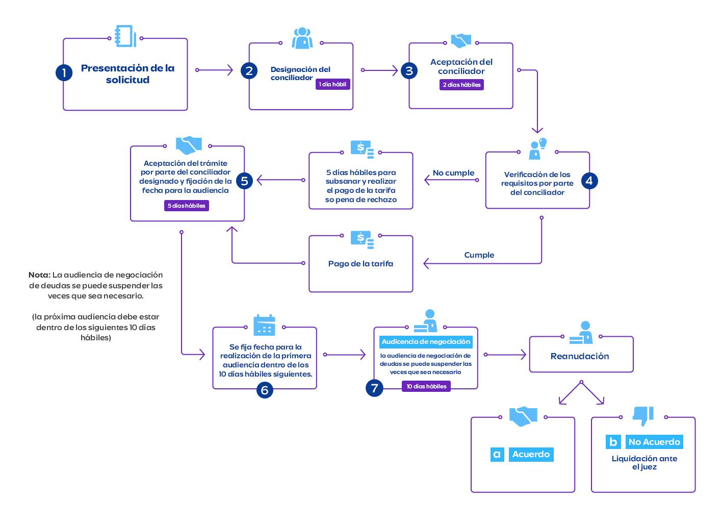 Infografía del proceso de insolvencia paso a paso